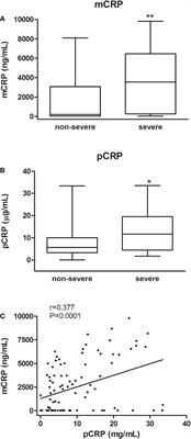 C-reactive protein isoforms as prognostic markers of COVID-19 severity